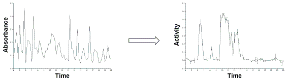 Bioananalytical HPLC